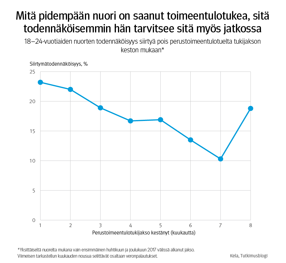 Kuvio 3. Mitä pidempään nuori on saanut toimeentulotukea, sitä todennäköisemmin hän tarvitsee sitä myös jatkossa. 18–24-vuotiaiden nuorten todennäköisyys siirtyä pois perustoimeentulotuelta tukijakson keston mukaan.