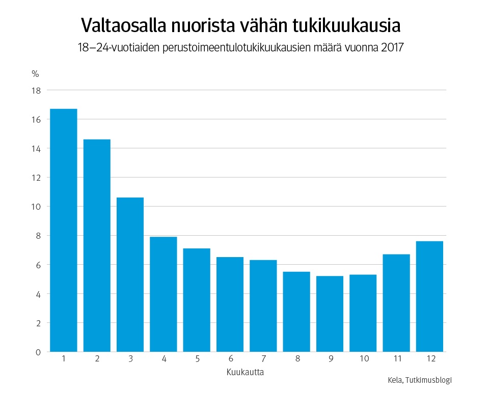 Kuvio 4. Valtaosalla nuorista vähän tukikuukausia. 18–24-vuotiaiden perustoimeentulotukikuukausien määrä vuonna 2017.