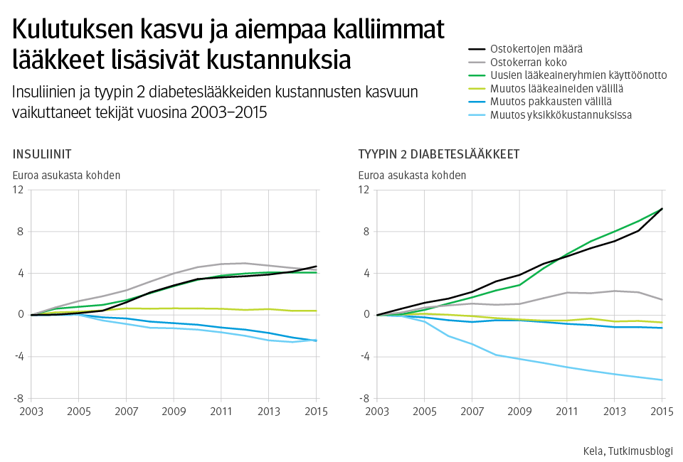 Graafi: insuliinien ja tyypin 2 diabeteslääkkeiden kustannusten kasvuun vaikuttaneet tekijät vuosina 2003–2015. Kuvasta näkee, että kulutuksen kasvu ja aiempaa kalliimmat lääkkeet lisäsivät kustannuksia.