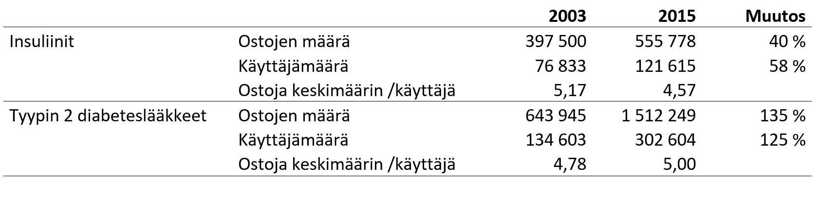 Taulukko: Muutokset insuliinien ja tyypin 2 diabeteslääkkeiden ostojen määrässä sekä käyttäjämäärässä vuosien 2003 ja 2015 välillä.