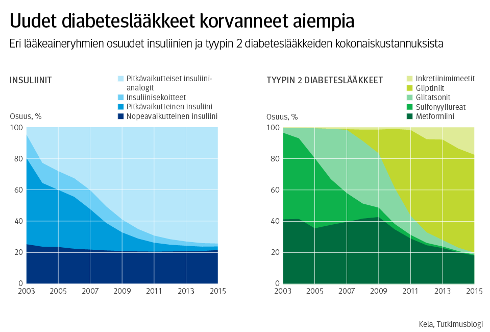 Graafi: eri lääkeaineryhmien osuudet insuliinien ja tyypin 2 diabeteslääkkeiden kokonaiskustannuksista. Kuvasta näkee, että uudet diabeteslääkkeet ovat korvanneet aiempia.