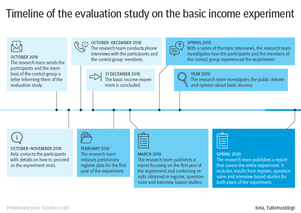 A visualisation of the timeline of the evaluation study on the basic income experiment.