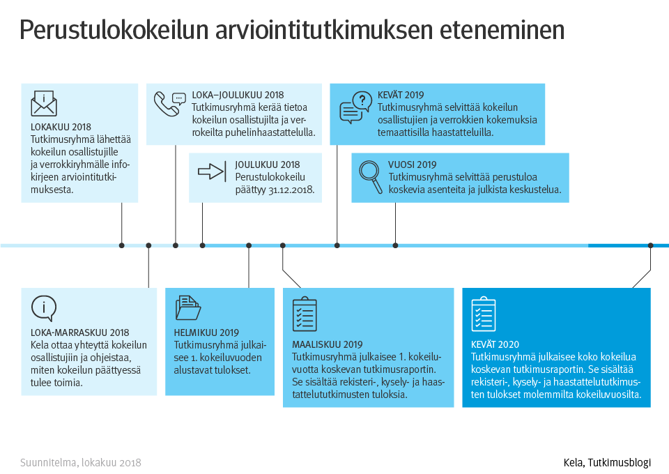 Kuvio 1. Perustulokokeilun arviointitutkimuksen eteneminen.