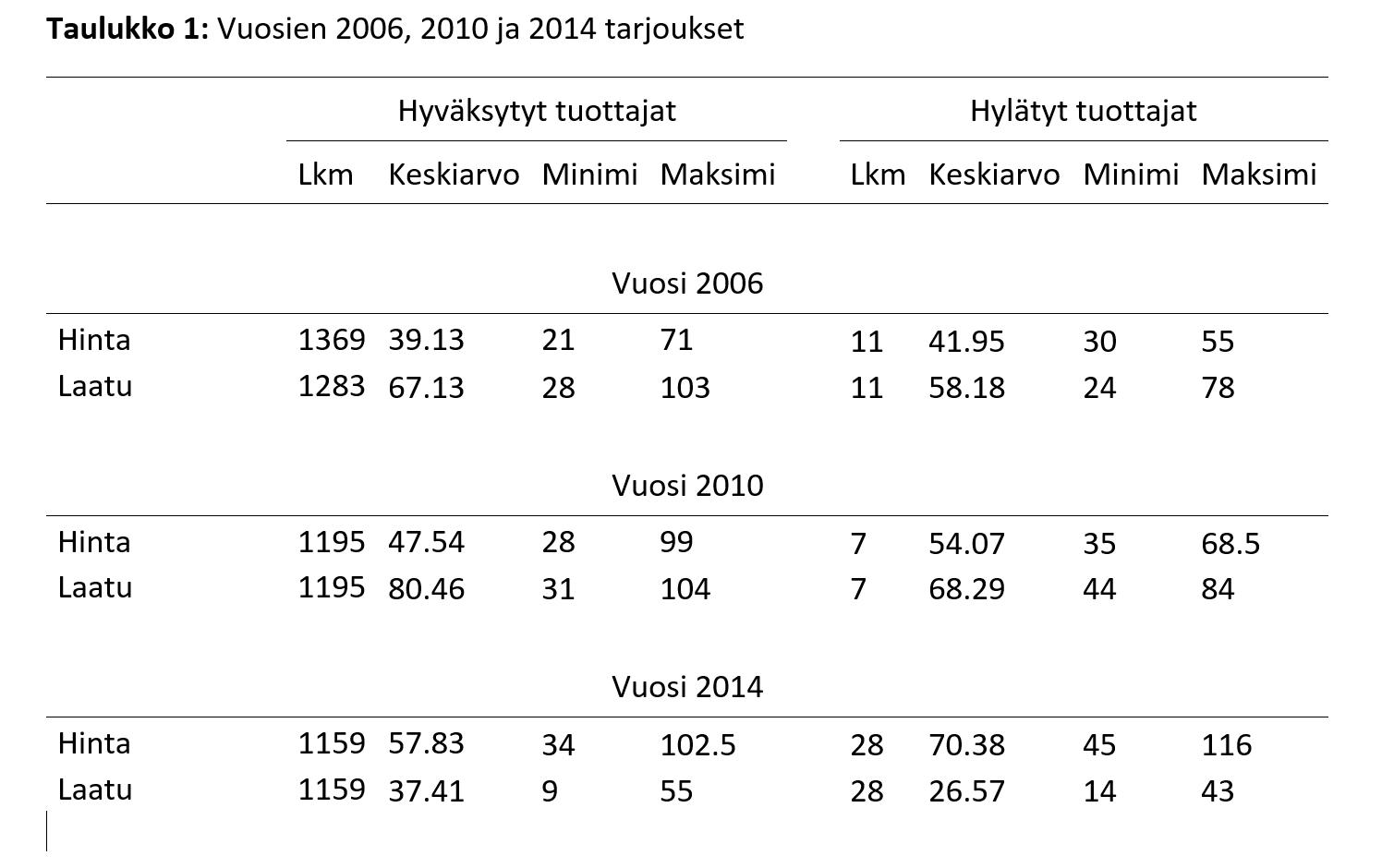 Taulukko: vuosien 2006, 2010 ja 2014 tarjousten hinnat ja laatupisteet hyväksyttyjen ja hylättyjen tarjousten mukaan.