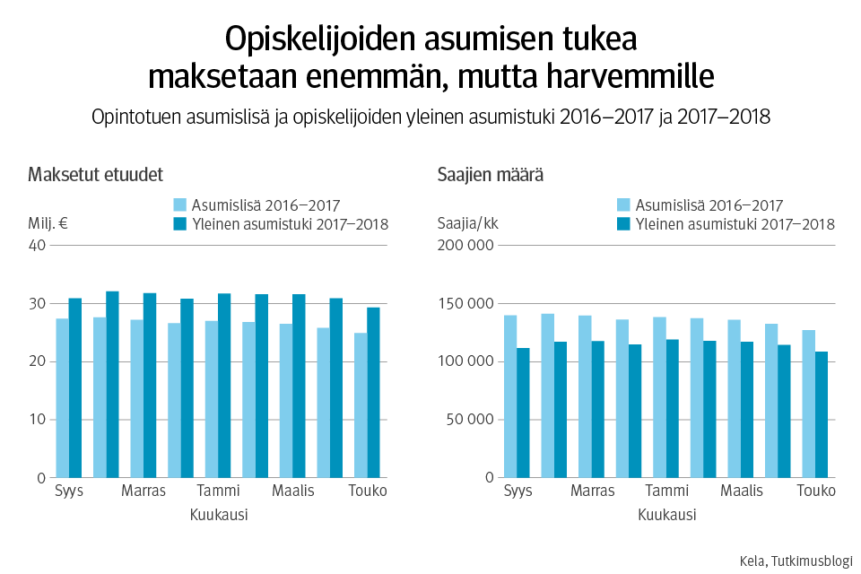 Opiskelijoiden asumisen tukea maksetaan enemmän, mutta harvemmille. Opointotuen asumislisä ja opiskelijoiden yleinen asumistuki 2016–2017 ja 2017–2018.