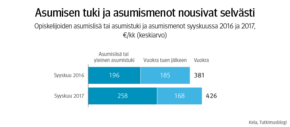 Asumisen tuki ja asumismenot nousivat selvästi. Opiskelijoiden asumislisä tai asumistuki ja asumismenot syyskuussa 2016 ja 2017, €/kk (keskiarvo).