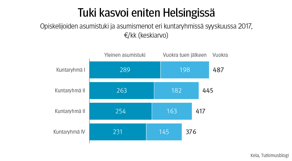 Tuki kasvoi eniten Helsingissä. Opiskelijoiden asumistuki ja asumismenot eri kuntaryhmissä syyskuussa 2017, €/kk (keskiarvo).