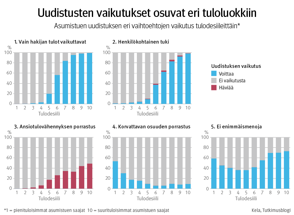 Graafi: asumistuen uudistuksen eri vaihtoehtojen vaikutus tulodesiileittäin. Kuvasta näkee, että uudistusten vaikutukset osuvat eri tuloluokkiin. 