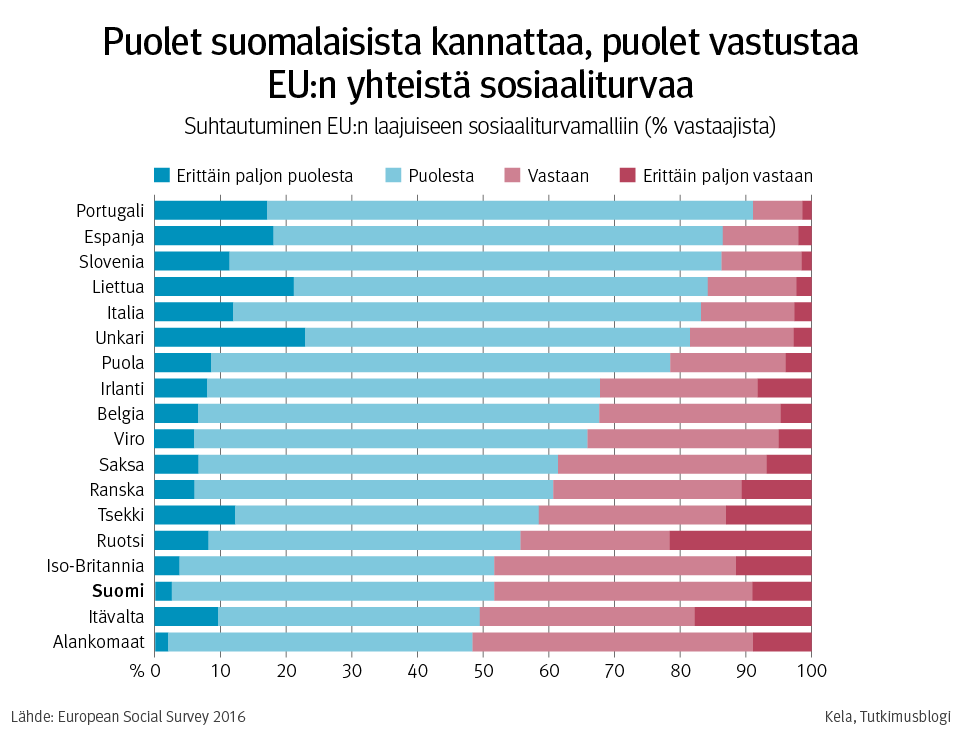 Graafi: suhtautuminen EU:n laajuiseen sosiaaliturvamalliin (% vastaajista). Kvuasta näkee, että puolet suomalaista kannattaa ja puolet vastustaa EU:n yhteistä sosiaaliturvaa.