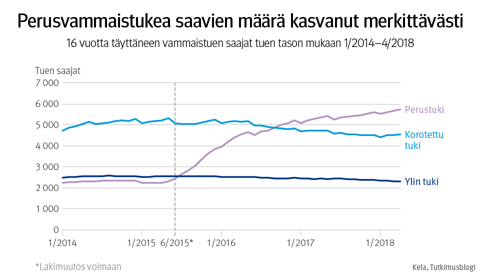 Graafi: Perusvammaistukea saavien määrä kasvanut merkittävästi. 16 vuotta täyttäneen vammaistuen saajat tuen tason mukaan 1/2014-4/2018. 