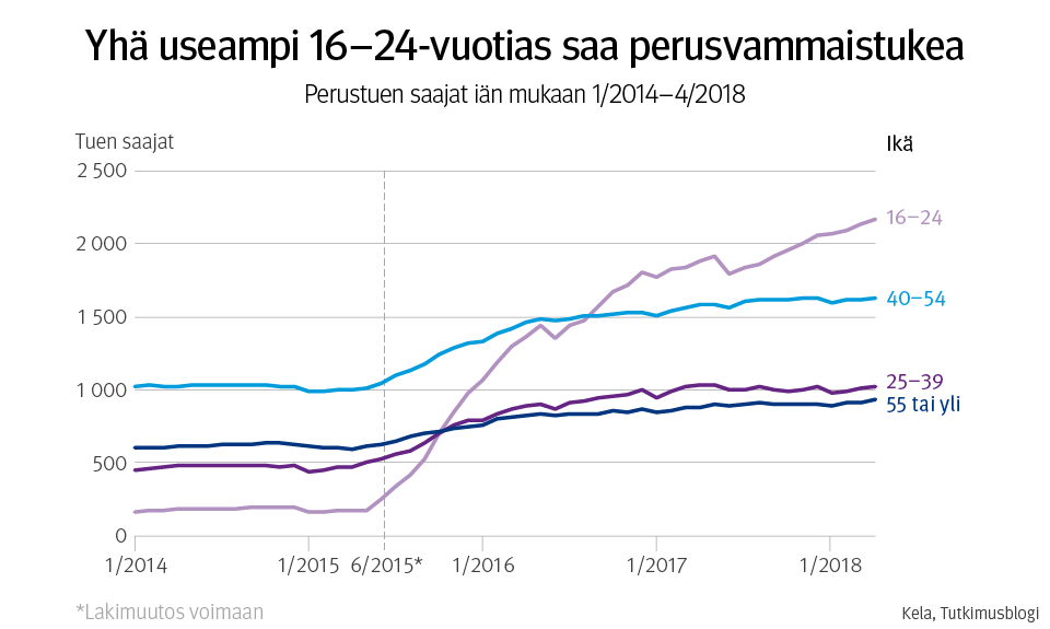 Graafi: Yhä useampi 16-24-vuotias saa perusvammaistukea. Perustuen saajat iän mukaan 1/2014-4/2018. 