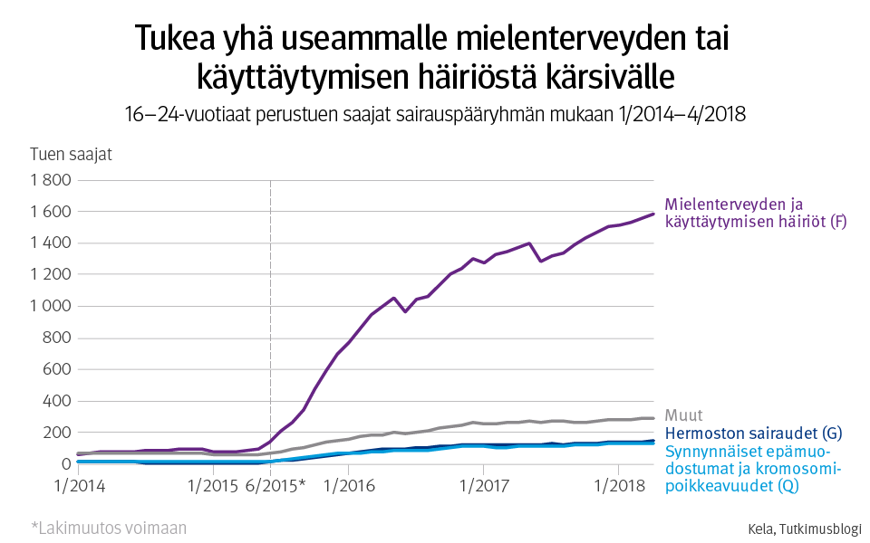 Graafi: Tukea yhä useammalle mielenterveyden tai käyttäytymisen häiriöstä kärsivälle. 16-24-vuotiaat perustuen saajat sairauspääryhmän mukaan 1/2014-4/2018. 