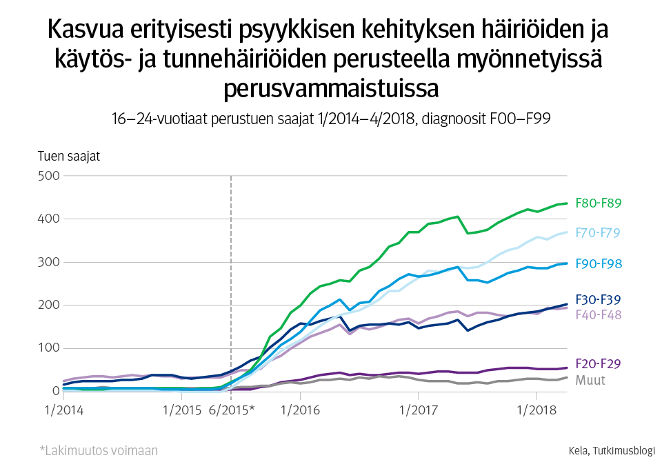 Graafi: Kasvua erityisesti psyykkisen kehityksen häiriöiden ja käytös- ja tunnehäiriöiden perusteella myönnetyissä perusvammaistuissa. 16-24-vuotiaat perustuen saajat 1/2014-4/2018, diagnoosit F00-F99. 