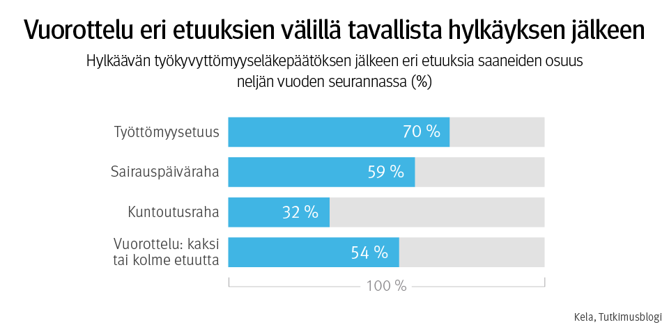 Graafi: hylkäävän työkyvyttömyyseläkepäätöksen jälkeen eri etuuksia saaneiden osuus neljän vuoden seurannassa. Kuvasta näkee, että vuorottelu eri etuuksien välillä on tavallista hylkäyksen jälkeen.