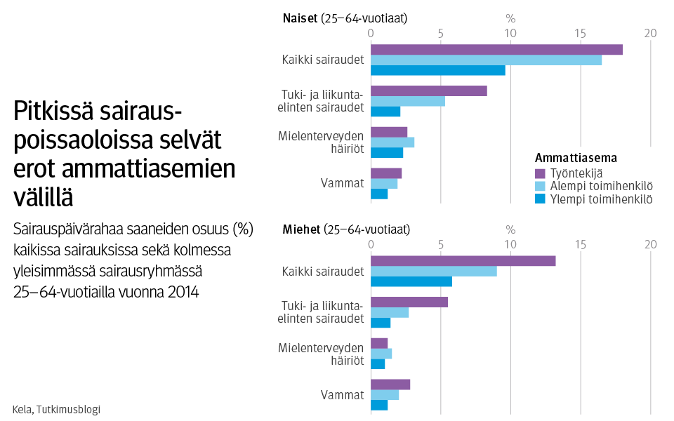 Kuvio: Pitkissä poissaoloissa selvät erot ammattiasemien välillä. Sairauspäivärahaa saaneiden osuus (%) kaikissa sairauksissa sekä kolmessa yleisimmässä sairausryhmässä 25-64-vuotialla vuonna 2014.