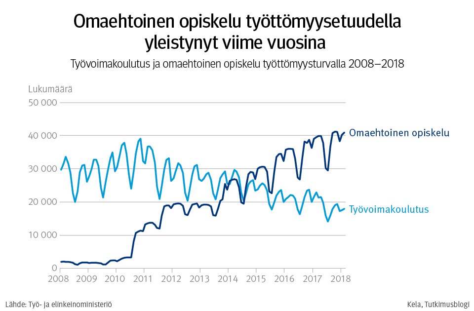 Kuvaaja: työvoimakoulutus ja omaehtoinen opiskelu työttömyysturvalla 2008–2018. Kuvasta näkee, että omaehtoinen opiskelu työttömyysetuudella on yleistynyt viime vuosina.