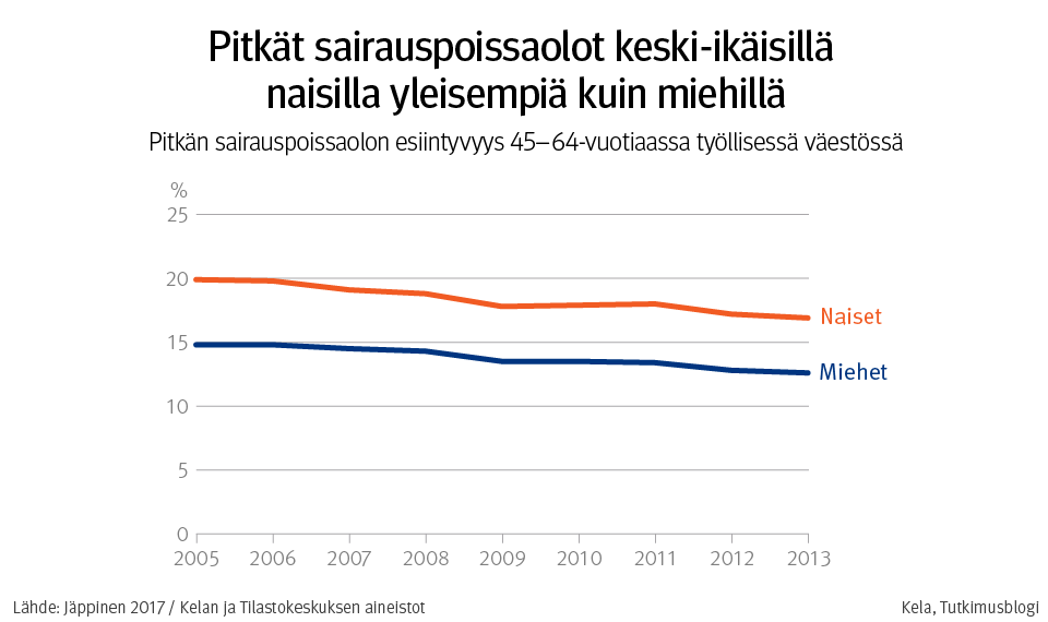 Kuvio 1. Pitkät sairauspoissaolot keski-ikäisillä naisilla yleisempiä kuin miehillä. Pitkän sairauspoissaolon esiintyvyys 45–64-vuotiaassa työllisessä väestössä.