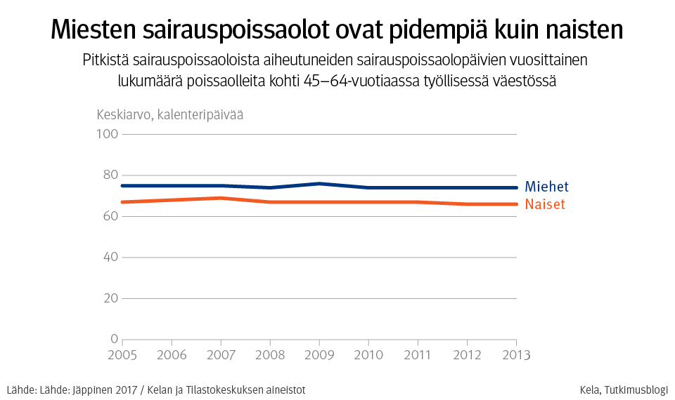 Kuvio 2. Miesten sairauspoissaolot ovat pidempiä kuin naisten. Pitkistä sairauspoissaoloista aiheutuneiden sairauspoissaolopäivien vuosittainen lukumäärä poissaolleita kohti 45–64-vuotiaassa työllisessä väestössä.