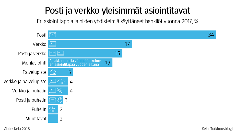 Kuvio: Eri asiointitapoja ja niiden yhdistelmiä käyttäneet henkilöt vuonna 2017, %. Posti ja verkko yleisimmät asiointitavat.