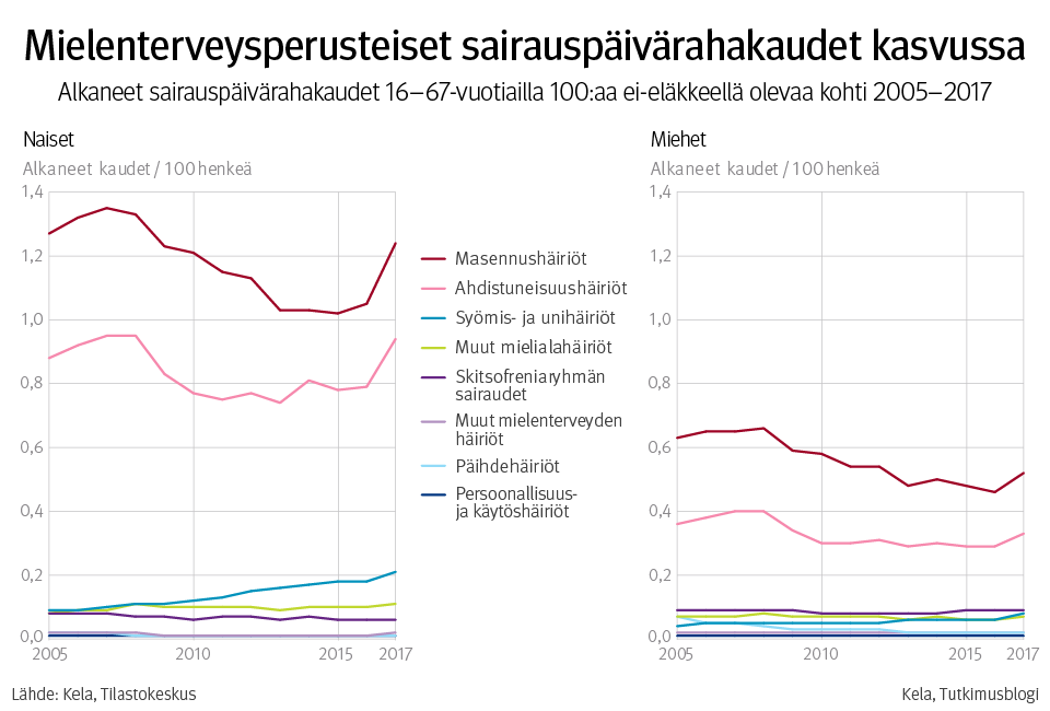 Kuvio: Mielenterveysperusteiset sairauspäivärahakaudet kasvussa.