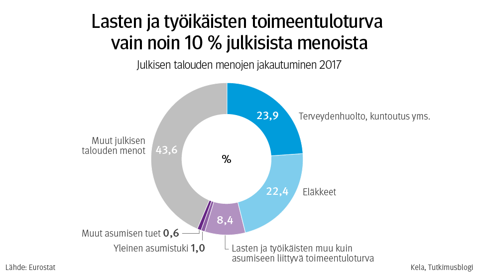 Kuvio 1. Lasten ja työikäisten toimeentuloturva on vain noin 10 % julkisista menoista. Julkisen talouden menojen jakautuminen vuonna 2017.