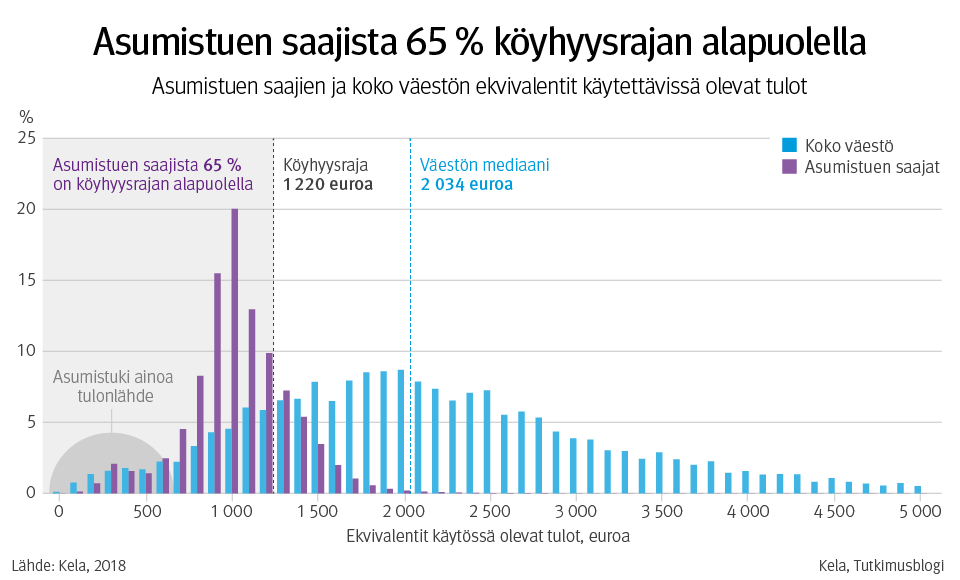 Kuvio 2. Asumistuen saajista 65 % on köyhyysrajan alapuolella. Asumistuen saajien ja koko väestön ekvivalentit käytettävissä olevat tulot.