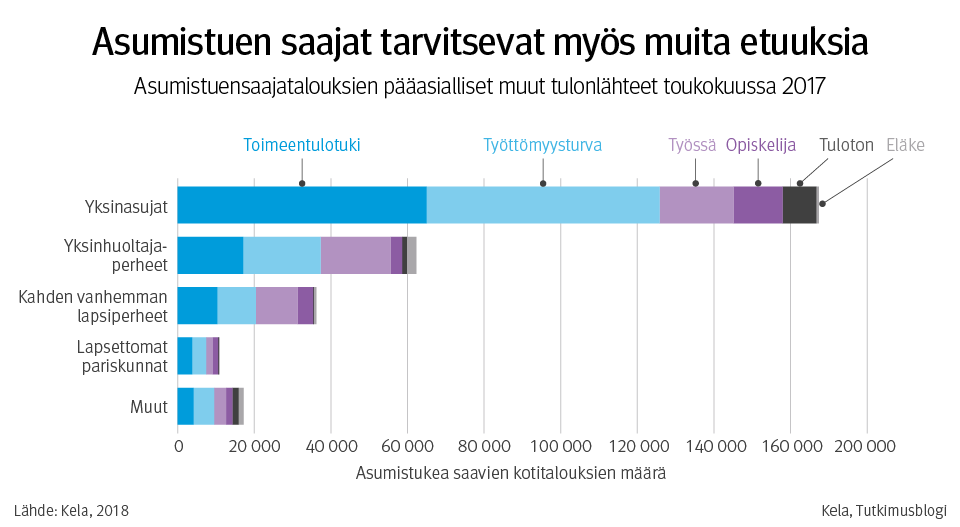 Kuvio 3. Asumistuen saajat tarvitsevat myös muita etuuksia. Asumistuensaajatalouksien pääasialliset muut tulonlähteet toukokuussa 2017.