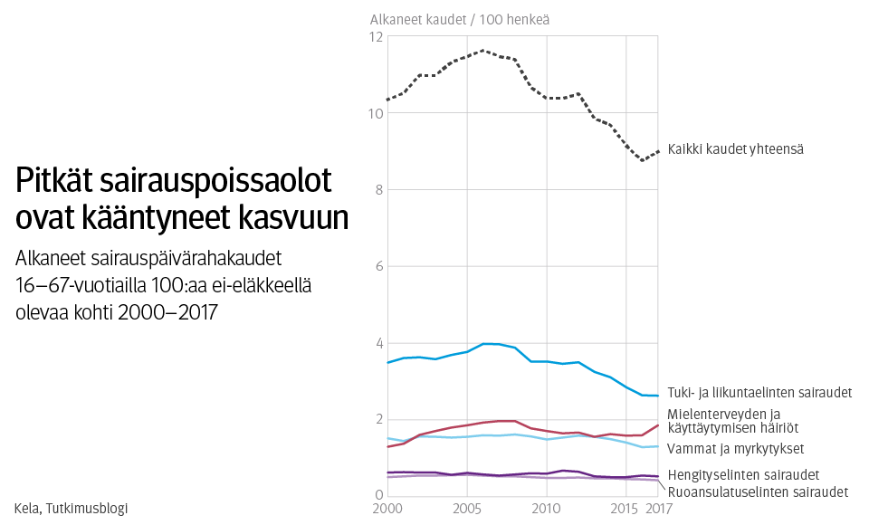 Kuvio. Pitkät sairauspoissaolot ovat kääntyneet kasvuun. Alkaneet sairauspäivärahakaudet 16–67-vuotiailla sataa ei-eläkkeellä olevaa kohti vuosina 2000–2017.