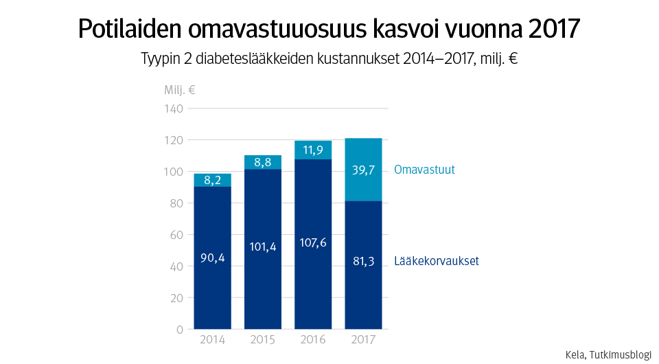 Graafi: tyypin 2 diabeteslääkkeiden kustannukset 2014–2017. Kuvasta näkee, että potilaiden omavastuuosuus kasvoi selvästi vuonna 2017.