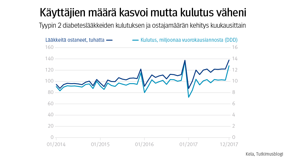 Graafi: tyypin 2 diabeteslääkkeiden kulutuksen ja ostajamäärän kehitys kuukausittain. Kuvuasta näkee, että käyttäjien määrä kasvoi, mutta kulutus väheni.