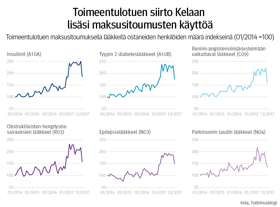 Graafi: toimeentulotuen maksusitoumuksella lääkkeitä ostaneiden henkilöiden määrä indekseinä. Kuvasta näkee, että toimeentulotuen siirto Kelaan lisäsi maksusitoumusten käyttöä.