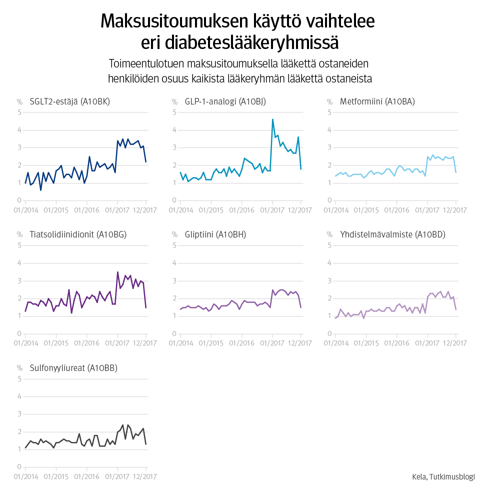 Graafi: toimeentulotuen maksusitoumuksella lääkettä ostaneiden henkilöiden osuus kaikista lääkeryhmän lääkettä ostaneista. Kuvasta näkee, että maksusitoumuksen käyttö vaihtelee eri diabeteslääkeryhmissä.