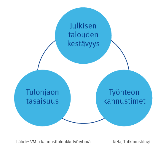 Kuvio. Julkisen talouden kestävyyden, työnteon kannustimien ja tulonjaon tasaisuuden trilemma.