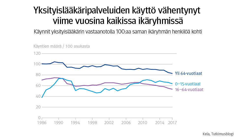 Graafi: Yksityislääkäripalveluiden käyttö vähentynyt viime vuosina kaikissa ikäryhmissä. Käynnit yksityislääkärin vastaanotolla 100:aa saman ikäryhmän henkilöä kohti. 