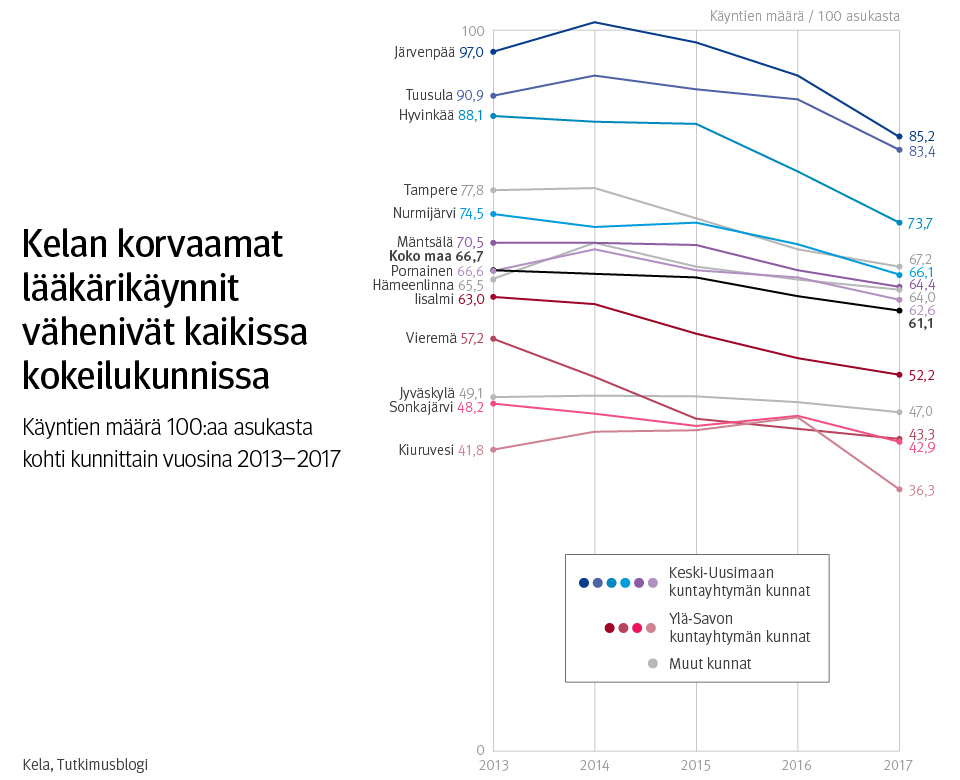 Graafi: Kelan korvaamat lääkärikäynnit vähenivät kaikissa kokeilukunnissa. Käyntien määrä 100:aa asukasta kohti väheni kunnittain vuosina 2013-2017.