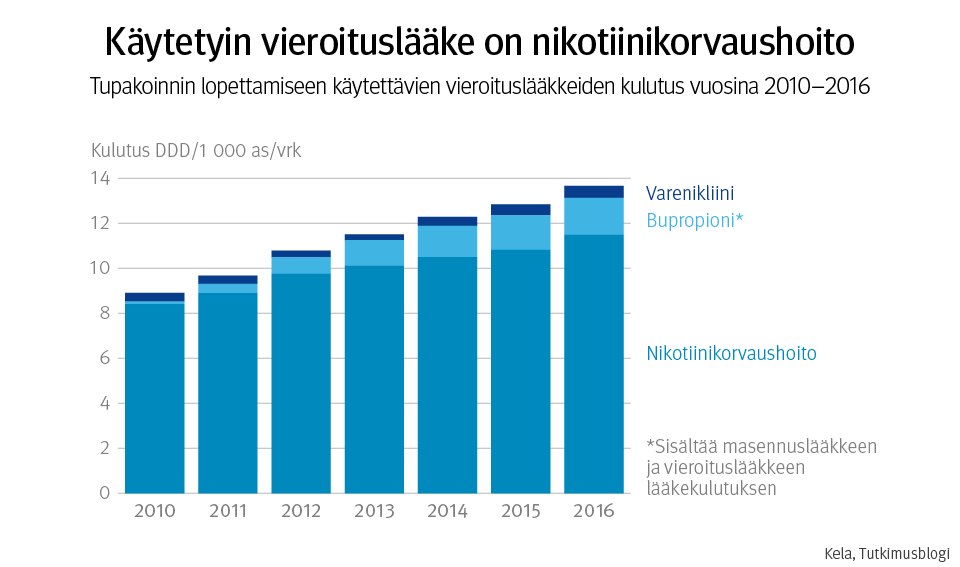 Kuvio 1. Käytetyin vieroituslääke on nikotiinikorvaushoito. Tupakoinnin lopettamiseen käytettävien vieroituslääkkeiden kulutus vuosina 2010–2016.