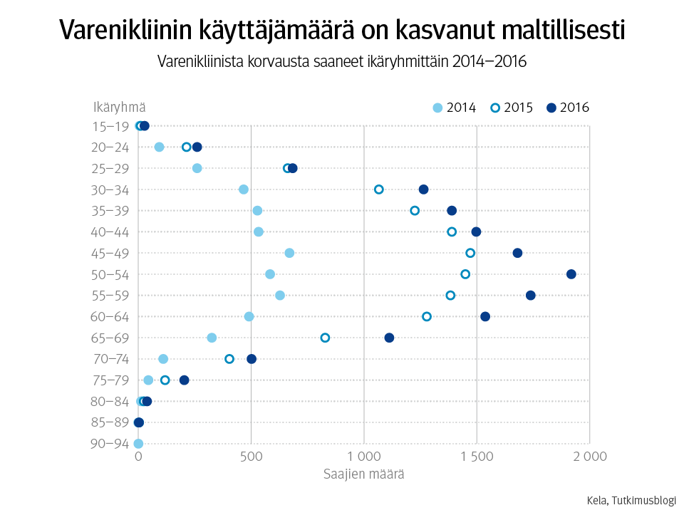 Kuvio 2. Varenikliinin käyttäjämäärä on kasvanut maltillisesti. Varenikliinista korvausta saaneet ikäryhmittäin 2014–2016.