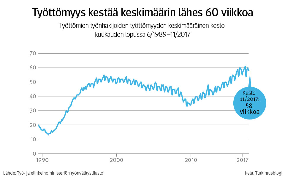 Kuvaaja: työttömien työnhakijoiden työttömyyden keskimääräinen kesto kuukauden lopussa 6/1989–11/2017. Kuvasta näkee, että työttömyys kestää keskimäärin lähes 60 viikkoa.