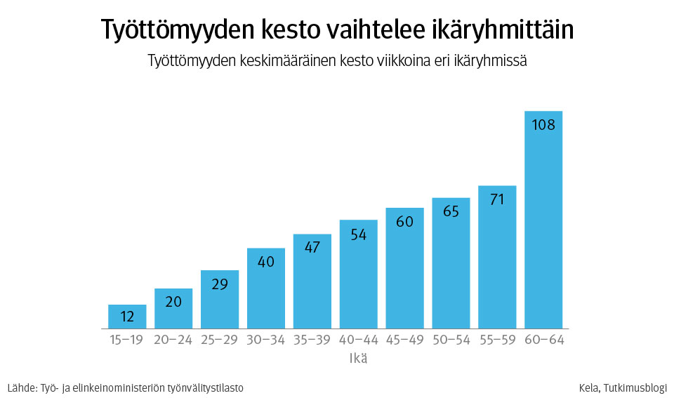 Kuvaaja: työttömyyden keskimääräinen kesto viikkoina eri ikäryhmissä. Kuvasta näkee, että työttömyyden kesto vaihtelee ikäryhmittäin.