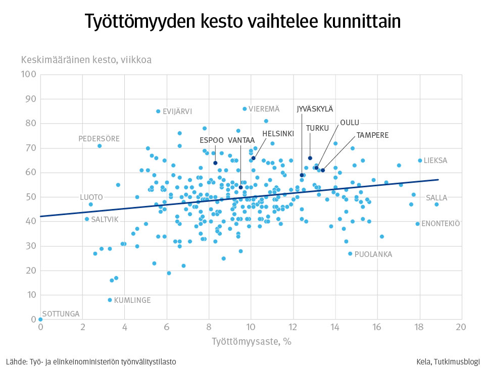 Kuvaaja: työttömyyden keskimääräinen kesto viikoissa kunnittain. Kuvasta näkee, että työttömyyden kesto vaihtelee kunnittain.