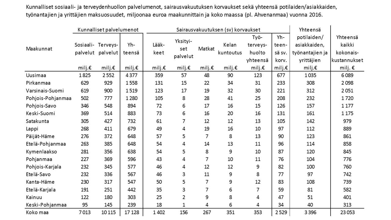 Graafi: Kunnalliset sosiaali- ja terveydenhuollon palvelumenot, sairausvakuutuksen korvaukset sekä yhteensä potilaiden/asiakkaiden, työnantajien ja yrittäjien maksuosuudet, miljoonaa euroa maakunnittain ja koko maassa. (pl. Ahvenanmaa) vuonna 2016. Kunnalliset palvelumenot olivat yhteensä 17 128 euroa.