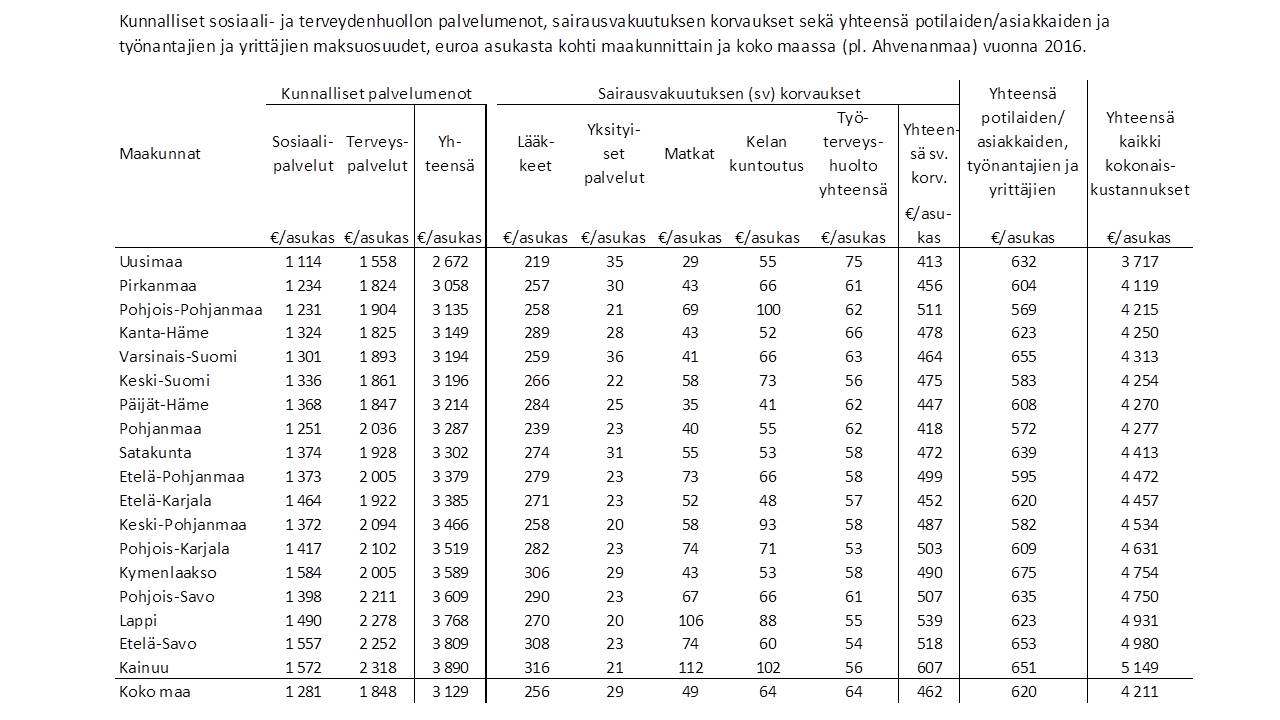 Graafi: Kunnalliset sosiaali- ja terveydenhuollon palvelumenot, sairausvakuutuksen korvaukset sekä yhteensä potilaiden/asiakkaiden ja työnantajien ja yrittäjien maksuosuudet, euroa asukasta kohti maakunnittain ja koko maassa (pl. Ahvenanmaa) vuonna 2016. Kaikki kokonaiskustannukset yhteensä asukasta kohti koko maassa 4 211 euroa.