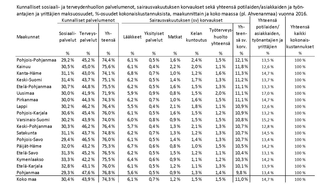 Graafi: Kunnalliset sosiaali- ja terveydenhuollon palvelumenot, sairausvakuutuksen korvaukset sekä yhteensä potilaiden/asiakkaiden ja työnantajien ja yrittäjien maksuosuudet, %-osuudet kokonaiskustannuksista, maakunnittain ja koko maassa (pl Ahvenanmaa) vuonna 2016. Kunnallisten palvelumenojen %-osuus kokonaiskustannuksista koko maassa on 74,3 %.