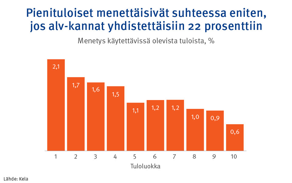 Graafi: menetys käytettävissä olevista tuloista tuloluokittain, jos alv-kannat yhdistettäisiin 22 prosenttiin. Kuvasta näkee, että pienituloiset menettäisivät suhteessa eniten.