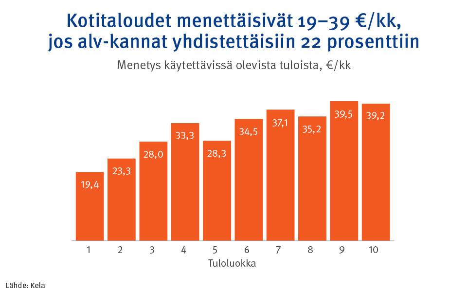 Graafi: menetys käytettävissä olevista tuloista tuloluokittain, jos alv-kannat yhdistettäisiin 22 prosenttiin. Kuvasta näkee, että kotitaloudet menettäisivät 19–39 euroa..