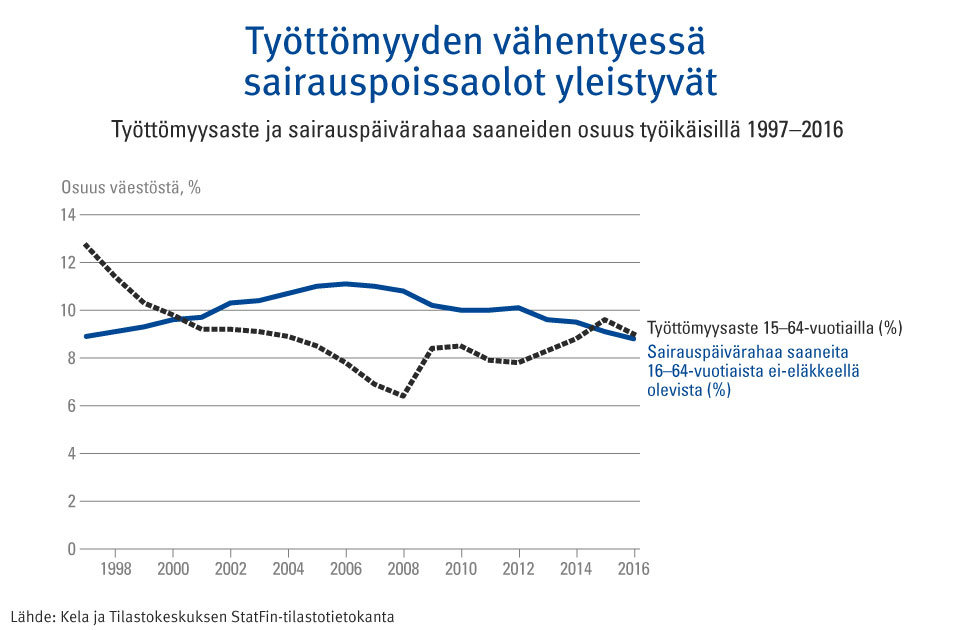 Graafi: Työttömyyden vähentyessä sairauspoissaolot yleistyvät. Kuvioon on piirretty työttömyysasteen vuosikeskiarvo ja sairauspäivärahaa saaneiden osuus ei-eläkkeellä olevista työikäisistä suomalaisista viimeisten 20 vuoden aikana. Työttömyystiedot ovat Tilastokeskuksen StatFin-tilastotietokannasta, sairauspäivärahatiedot Kelan tilastoista.