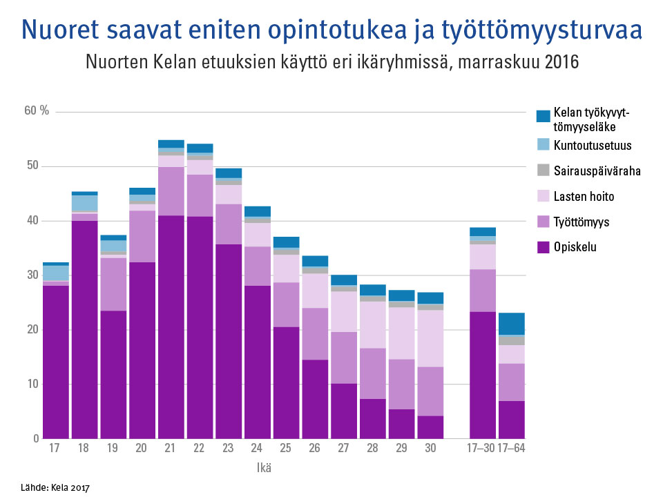 Kuvio 1. Erityyppisten etuuksienkäyttöasteet osuutena ikäryhmissä marraskuussa 2016. Jos henkilö on saanut useampaa kuin yhtä etuutta, niin kuviossa yksi etuuksista on valittu ensisijaiseksi järjestyksessä: opiskelu, työttömyys, lasten hoito, sairaus, kuntoutus, Kelan maksama työkyvyttömyyseläke.