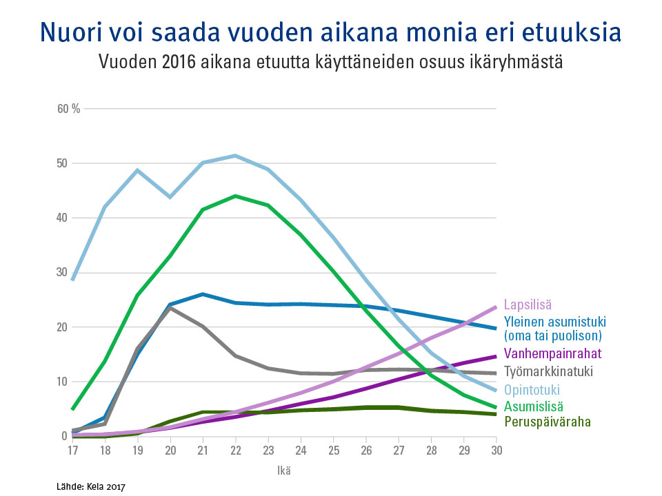 Kuvio 2. Etuuksien käyttöasteet vuoden 2016 aikana osuutena ikäryhmistä.