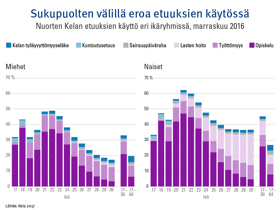 Kuvio 3. Erityyppisten etuuksien käyttöasteet sukupuolittain osuutena ikäryhmissä. Jos henkilö on saanut useampaa kuin yhtä etuutta, niin kuviossa yksi etuuksista on valittu ensisijaiseksi järjestyksessä opiskelu, työttömyys, lasten hoito, sairaus, kuntoutus, Kelan maksama työkyvyttömyyseläke.