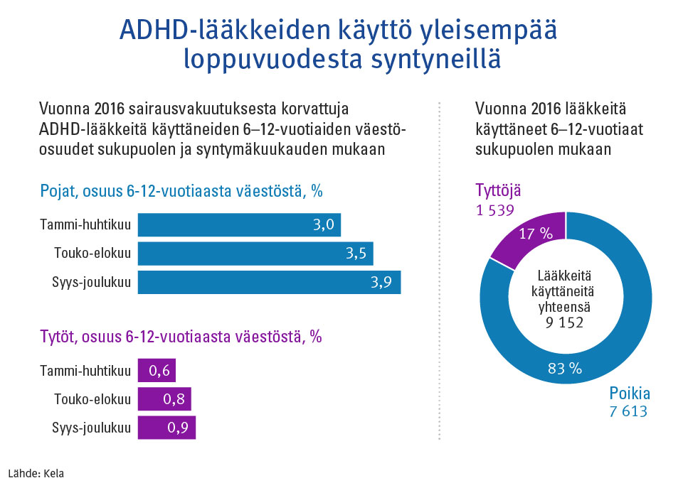 Graafi: ADHD-lääkkeiden käyttö yleisempää loppuvuodesta syntyneillä. Vuonna 2016 sairausvakuutuksesta korvattuja ADHD-lääkkeitä käyttäneiden 6-12-vuotiaiden väestöosuudet sukupuolen ja syntymäkuukauden mukaan. Vuonna 2016 lääkkeitä käyttäneistä 6-12-vuotiaista oli 83 % poikia. 